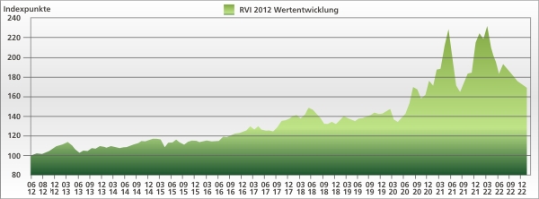 chart rvi2012